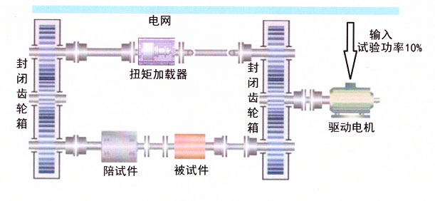 傳動系統(tǒng)機械功率封閉試驗臺